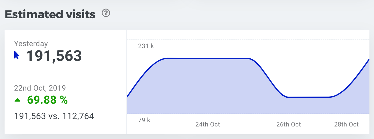 Estimated Visits in SERPWatcher