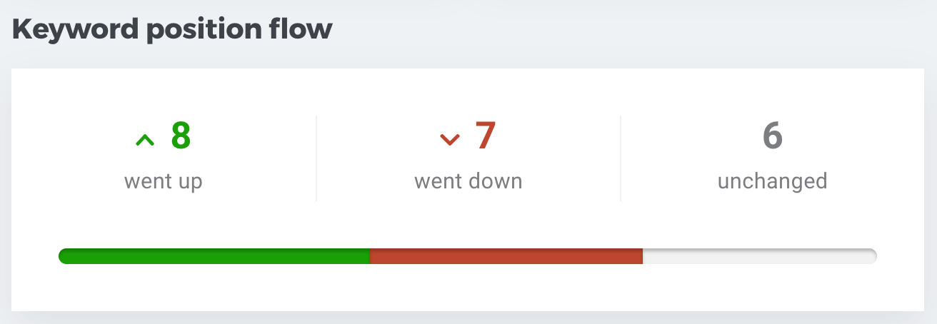 Keyword position flow