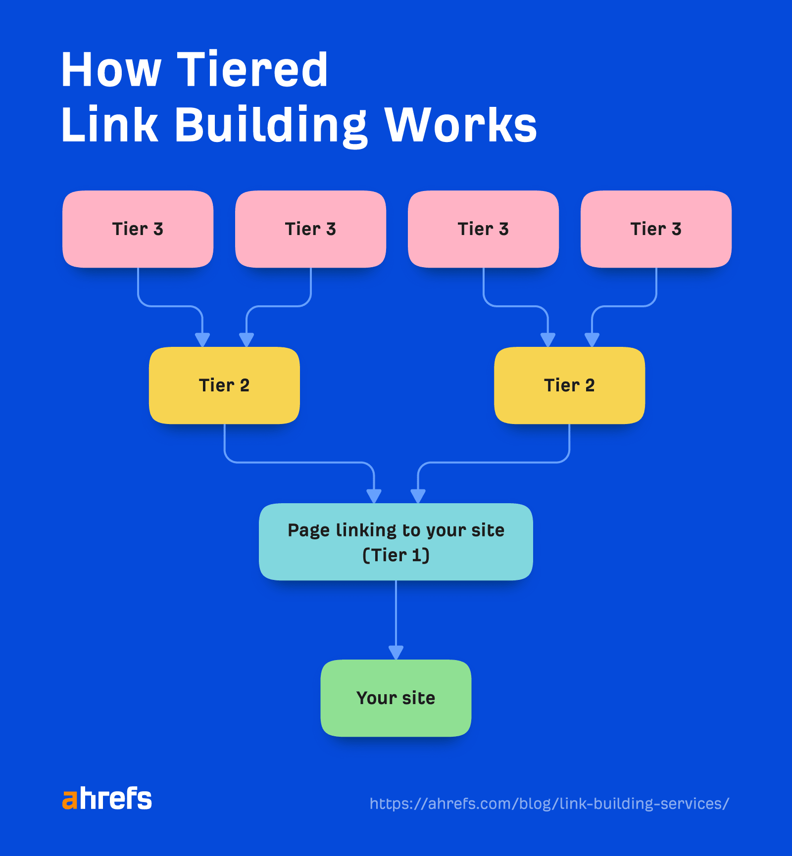 How Tiered Link Building Works - Infographic by Ahrefs