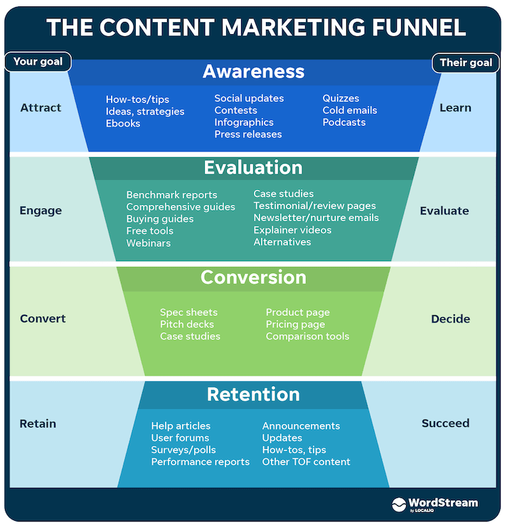 The Content Marketing Funnel - Infographic by WordStream