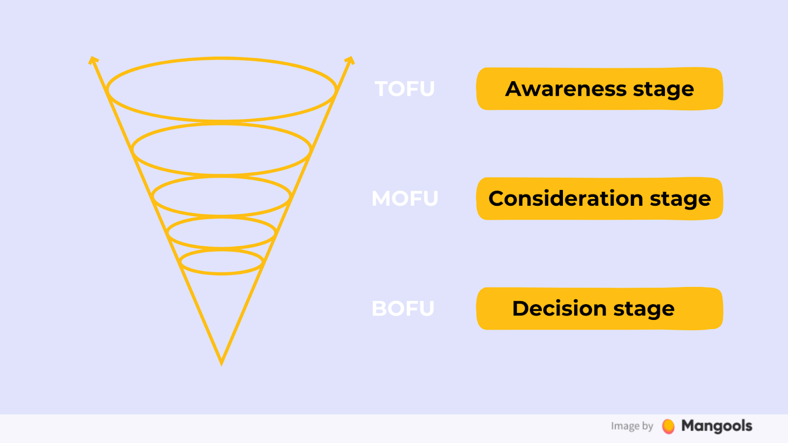 TOFU MOFU BOFU concepts for keywords